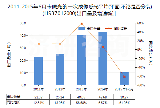 2011-2015年6月未曝光的一次成像感光平片(平面,不論是否分裝)(HS37012000)出口量及增速統(tǒng)計
